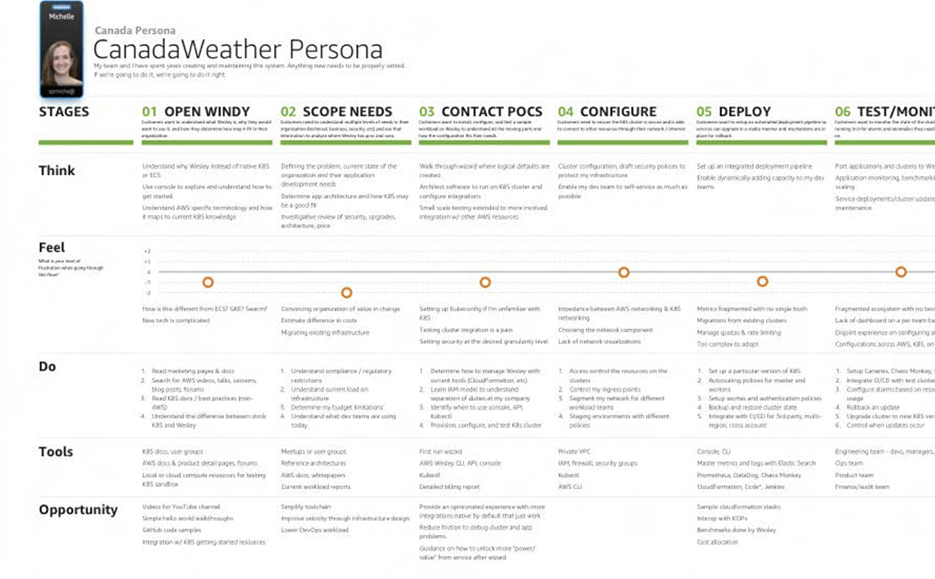 Canada weather persona mapping