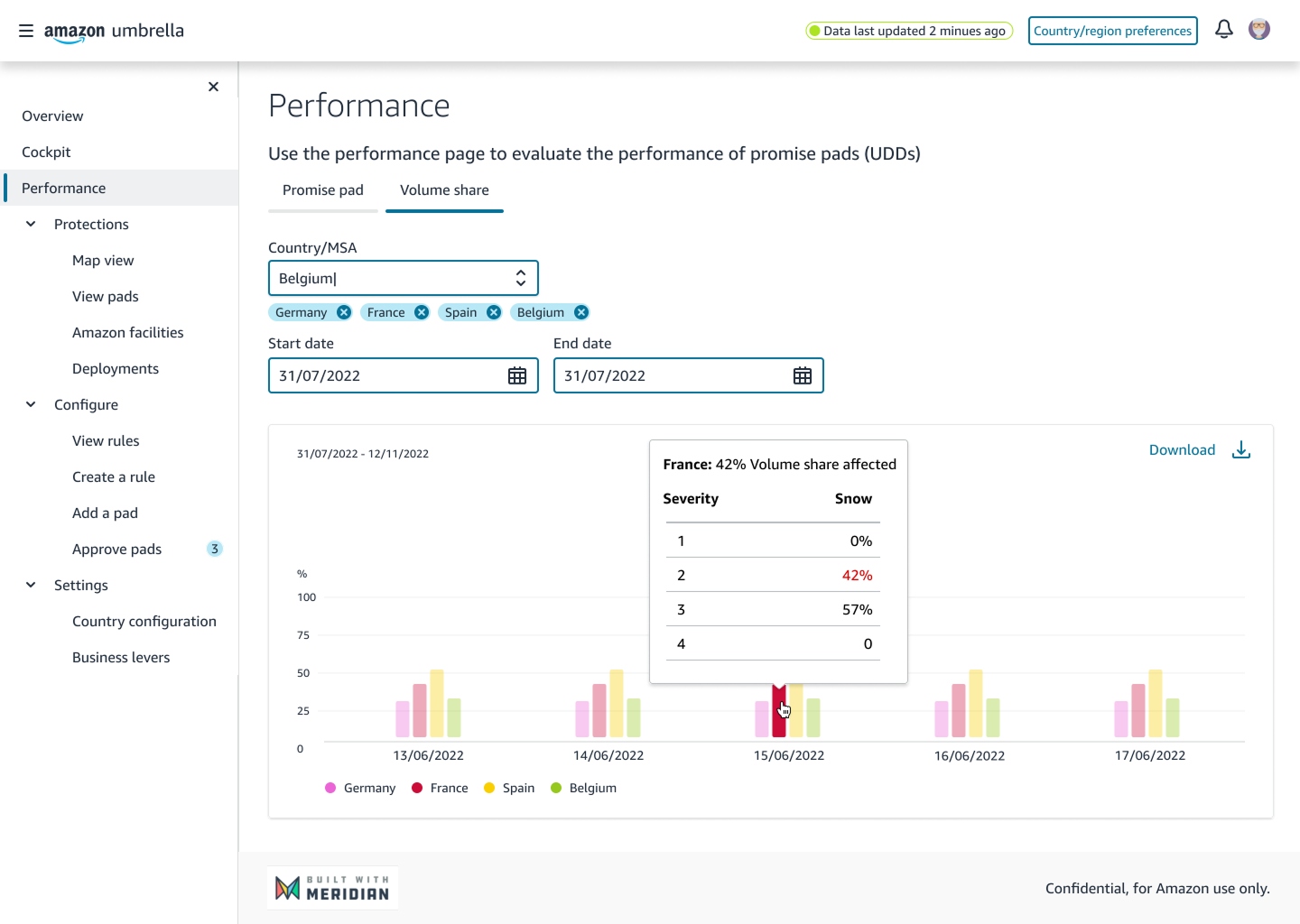 Performance volume share