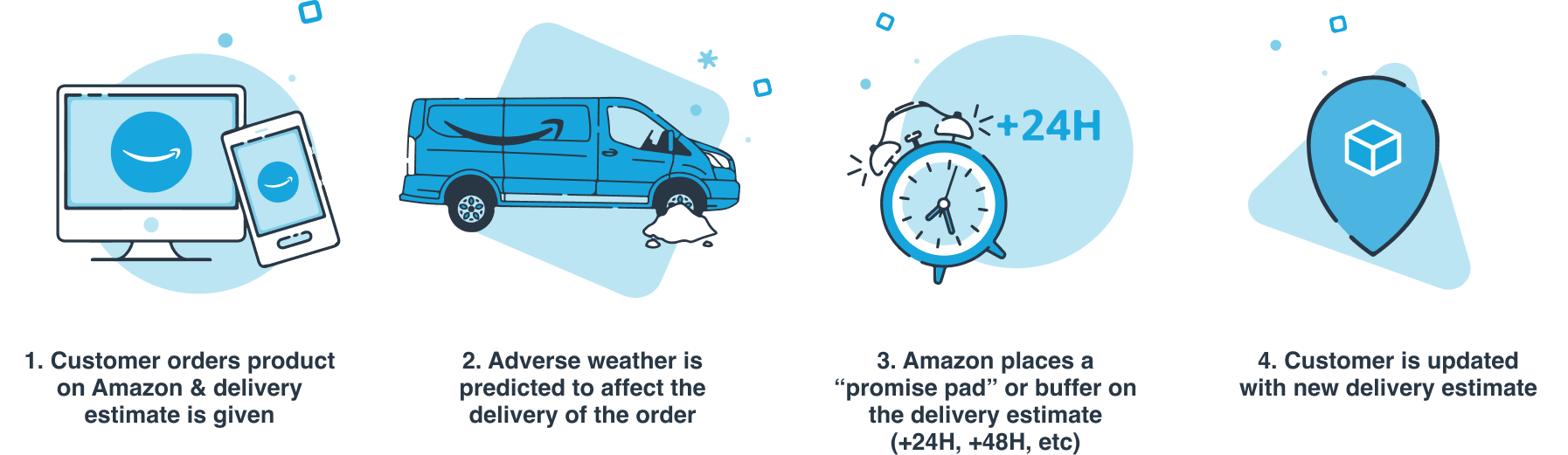 What is a promise pad - lifecycle
