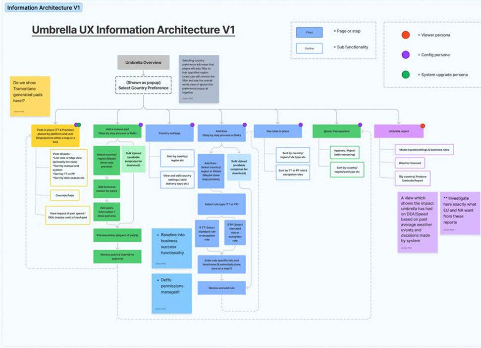 Umbrella UX Information Architecture V1