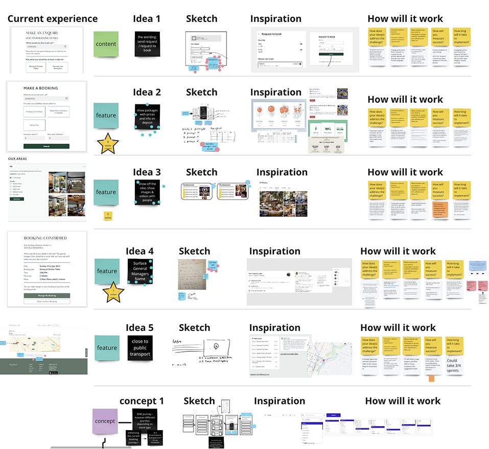 Ideation to prioritised features