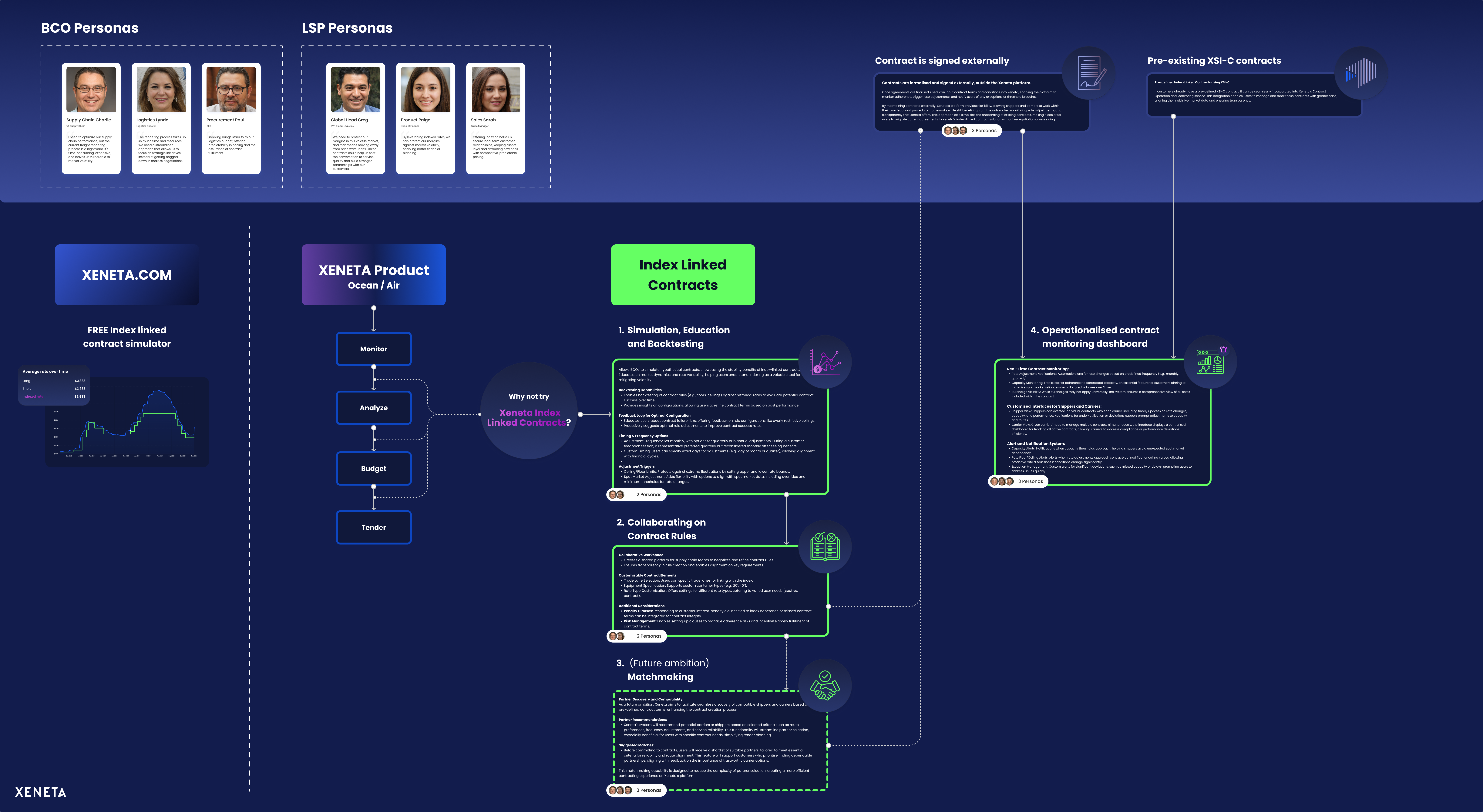 Product architecture diagram mapping BCO and LSP personas, entry points, and the four-stage indexing product flow from simulation to operationalised monitoring