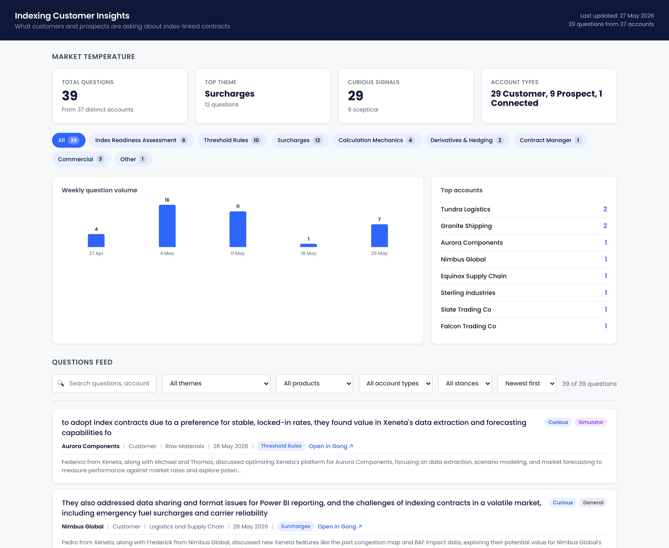 The Customer Insights dashboard: market temperature tiles, theme breakdown, weekly question volume, top accounts, and a filterable feed of classified customer questions