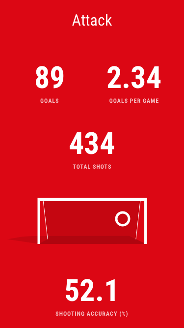 Attack statistics - 89 goals, 2.34 per game, 434 total shots