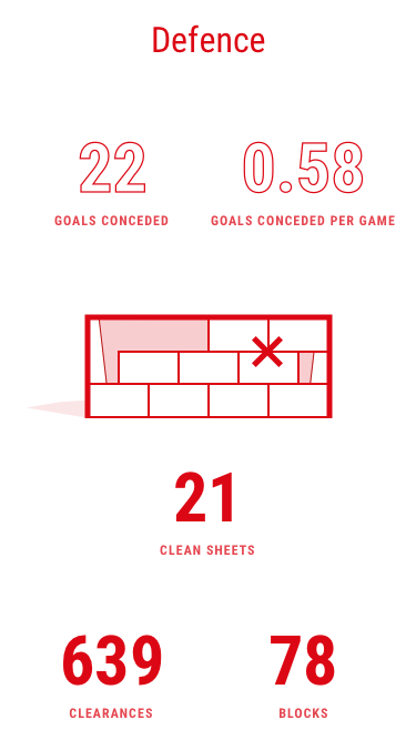 Defence statistics - 22 goals conceded, 21 clean sheets