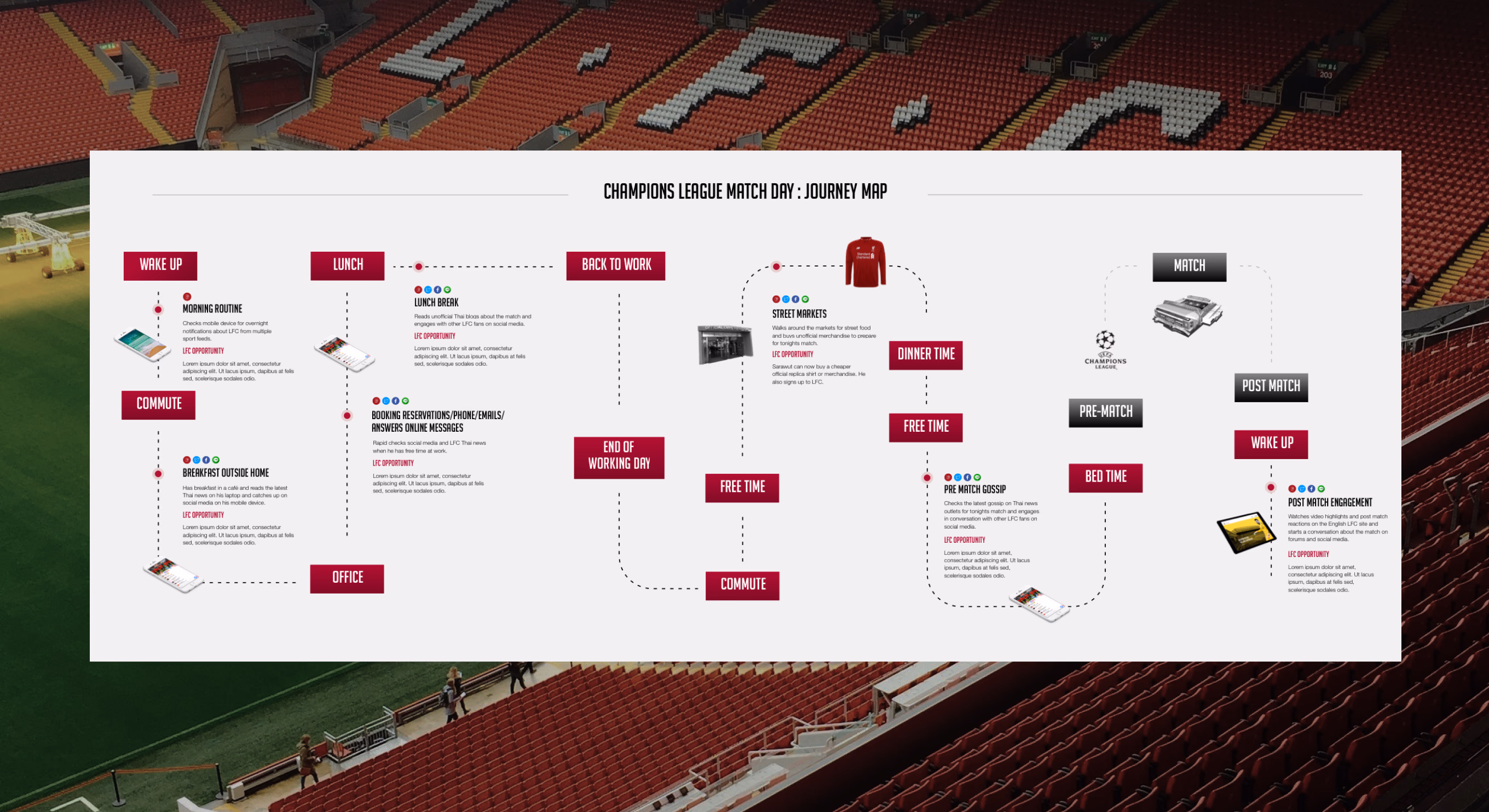 LFC App user journey map